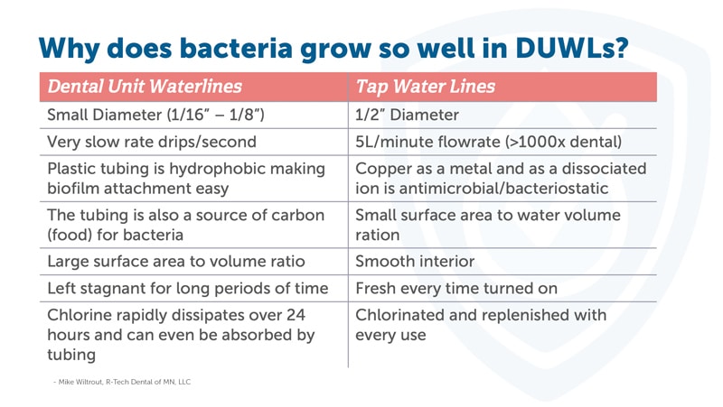 Why does bacteria grow so well in dental unit waterlines? Small diameter; very slow flow rate; plastic tubing makes biofilm attachment easy; tubing is a source of carbon (food) for bacteria; larger surface area to volume ration, left stagnant for long periods of time; chlorine rapidly dissipates over 24 hours and can be absorbed by tubing.