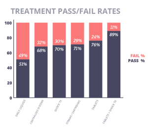 Dental Water Treatment Product Type Pass/Fail Rates