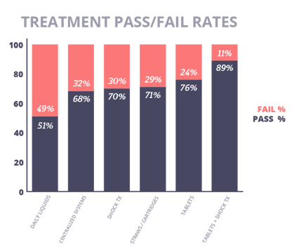 Real-World Dental Water Treatment Product Pass/Fail Rates
